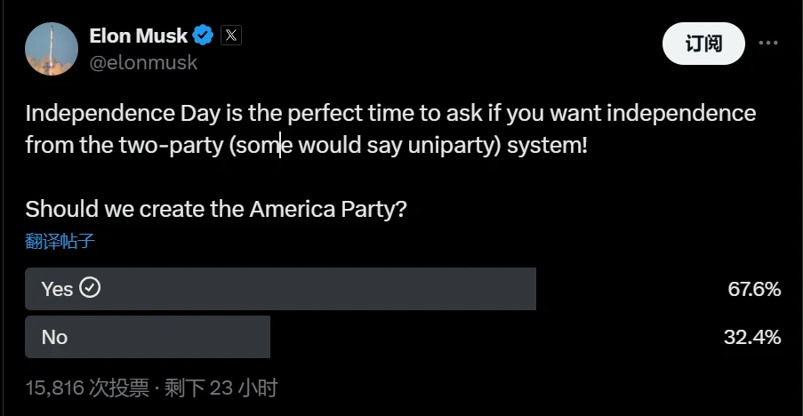 马斯克发起“美国党”成立投票,支持率67.6% 马斯克发起“美国党”成立投票,支持率67.6%