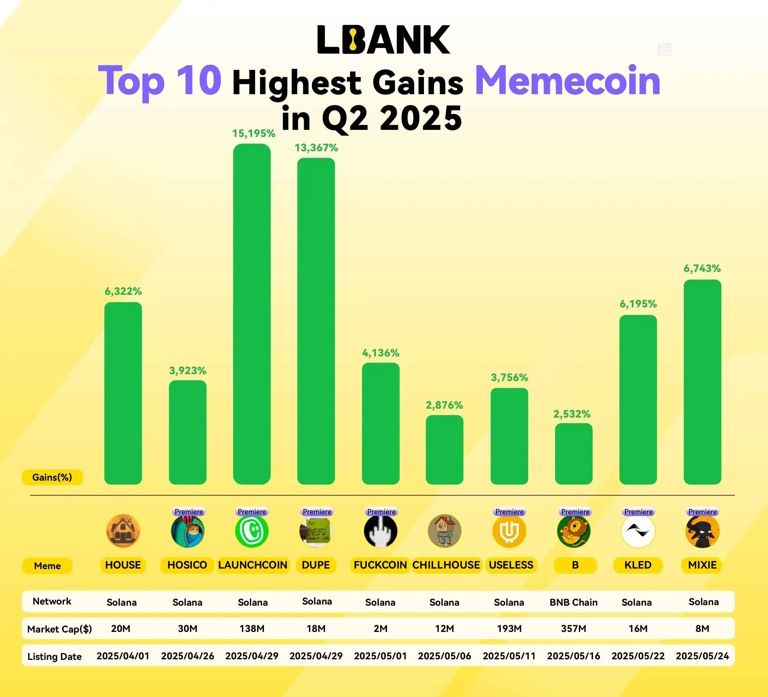 LBank Q2 Meme报告:Memecoin交易量增13%,市占率CEX居首 LBank Q2 Meme报告:Memecoin交易量增13%,市占率CEX居首