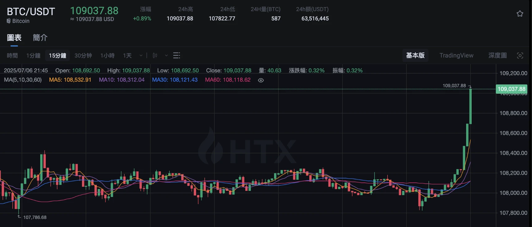 BTC突破109000美元，24小时涨幅0.89%