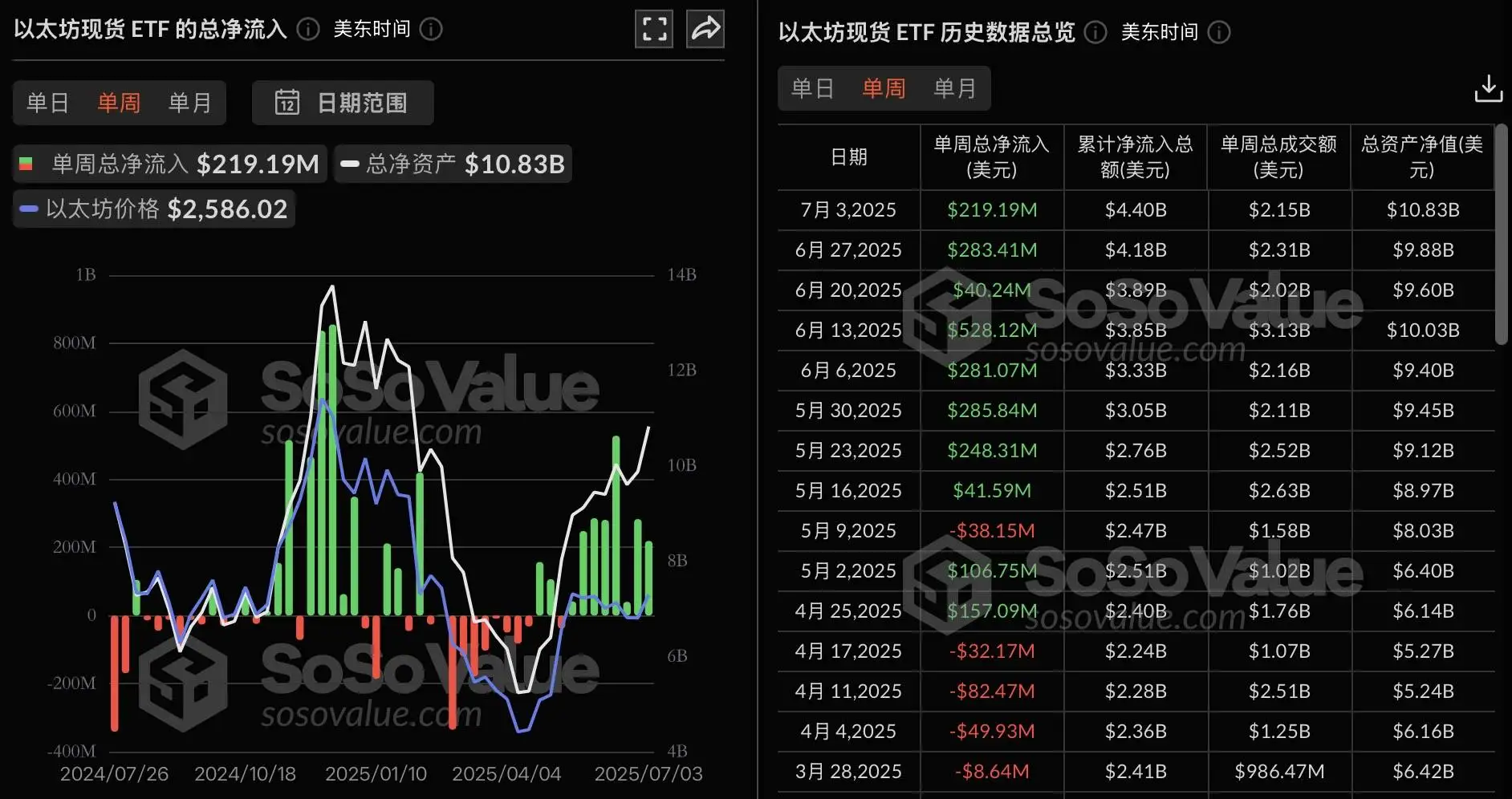 以太坊现货ETF周净流入2.19亿美元创八周连增 以太坊现货ETF周净流入2.19亿美元创八周连增