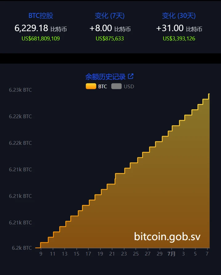 萨尔瓦多连续7日增持8枚比特币，持仓总量达6229.18枚