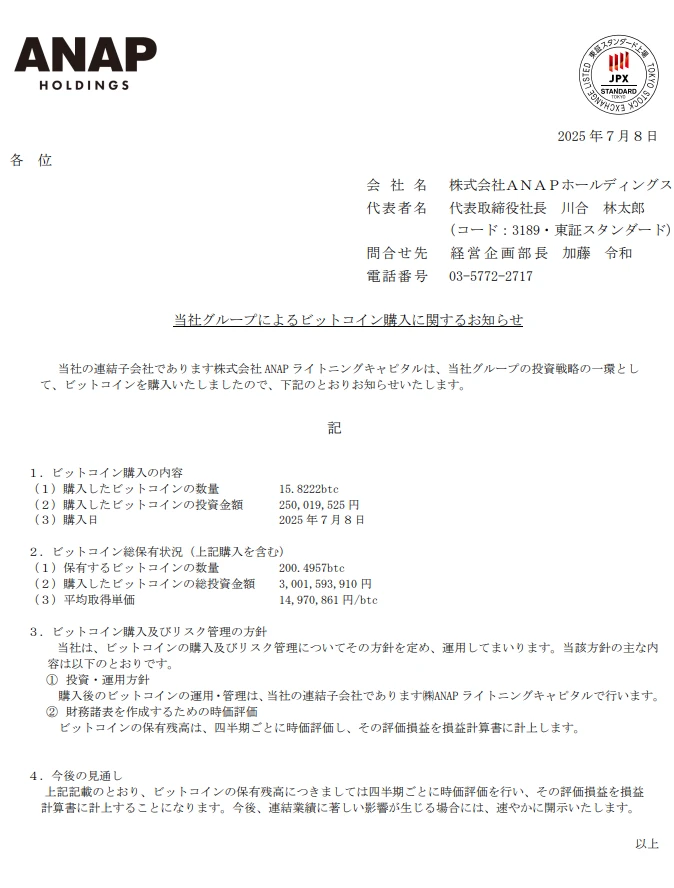 日本时尚品牌 ANAP 增持 15.8 枚 BTC,总持仓达 200.4957 枚 日本时尚品牌 ANAP 增持 15.8 枚 BTC,总持仓达 200.4957 枚
