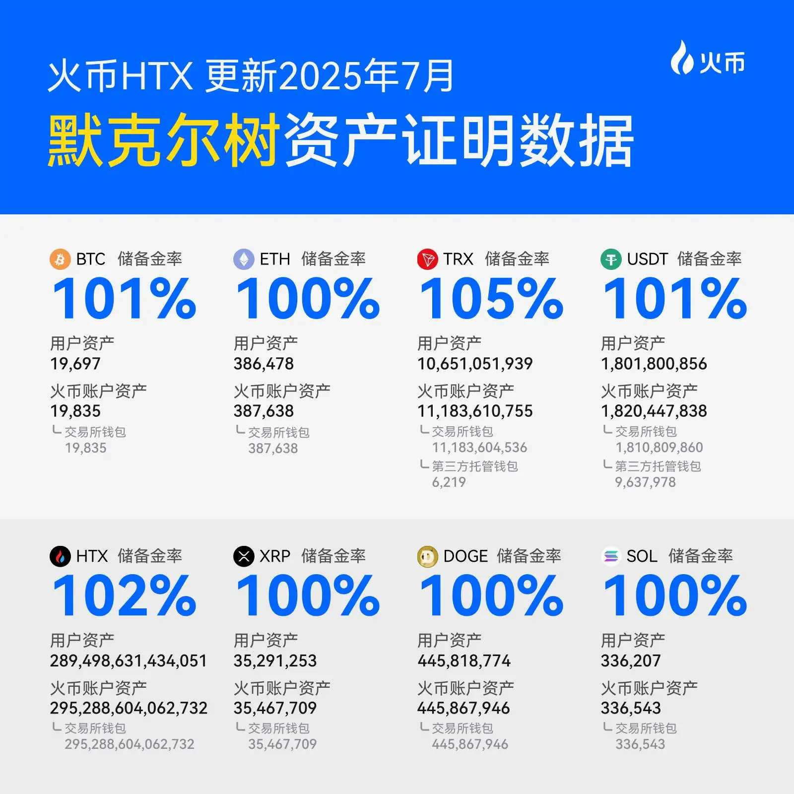 火币HTX更新7月默克尔树储备证明:USDT连续四个月正向增长,核心资产储备金率均超100% 火币HTX更新7月默克尔树储备证明:USDT连续四个月正向增长,核心资产储备金率均超100%