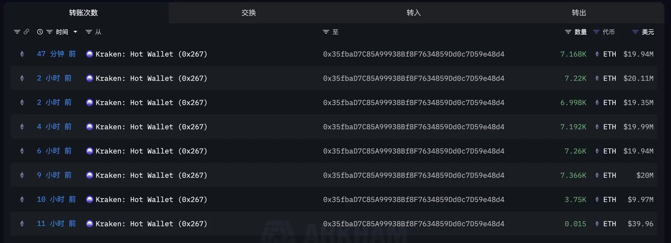 新建地址11小时从Kraken提取4.7万ETH,价值1.3亿美元 新建地址11小时从Kraken提取4.7万ETH,价值1.3亿美元