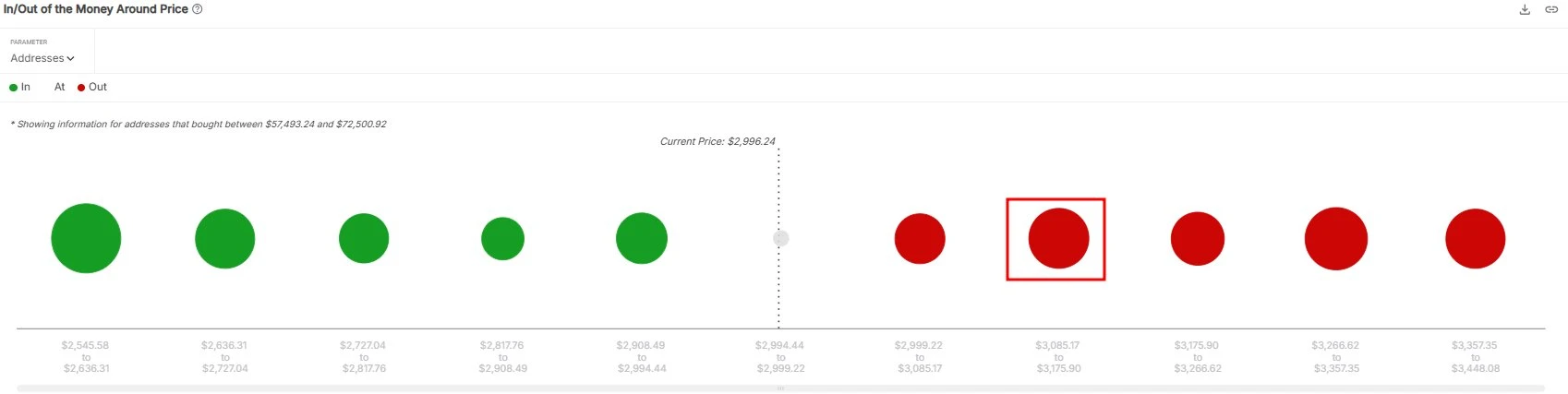 ETH 关键阻力位或在 3100 美元附近 ETH 关键阻力位或在 3100 美元附近