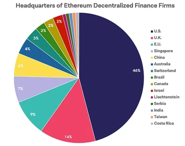 全球DeFi项目地理分布与监管趋势分析 全球DeFi项目地理分布与监管趋势分析