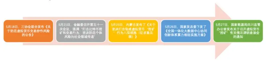 中国加强货币监管升级对市场及挖矿产业的影响分析 中国加强货币监管升级对市场及挖矿产业的影响分析