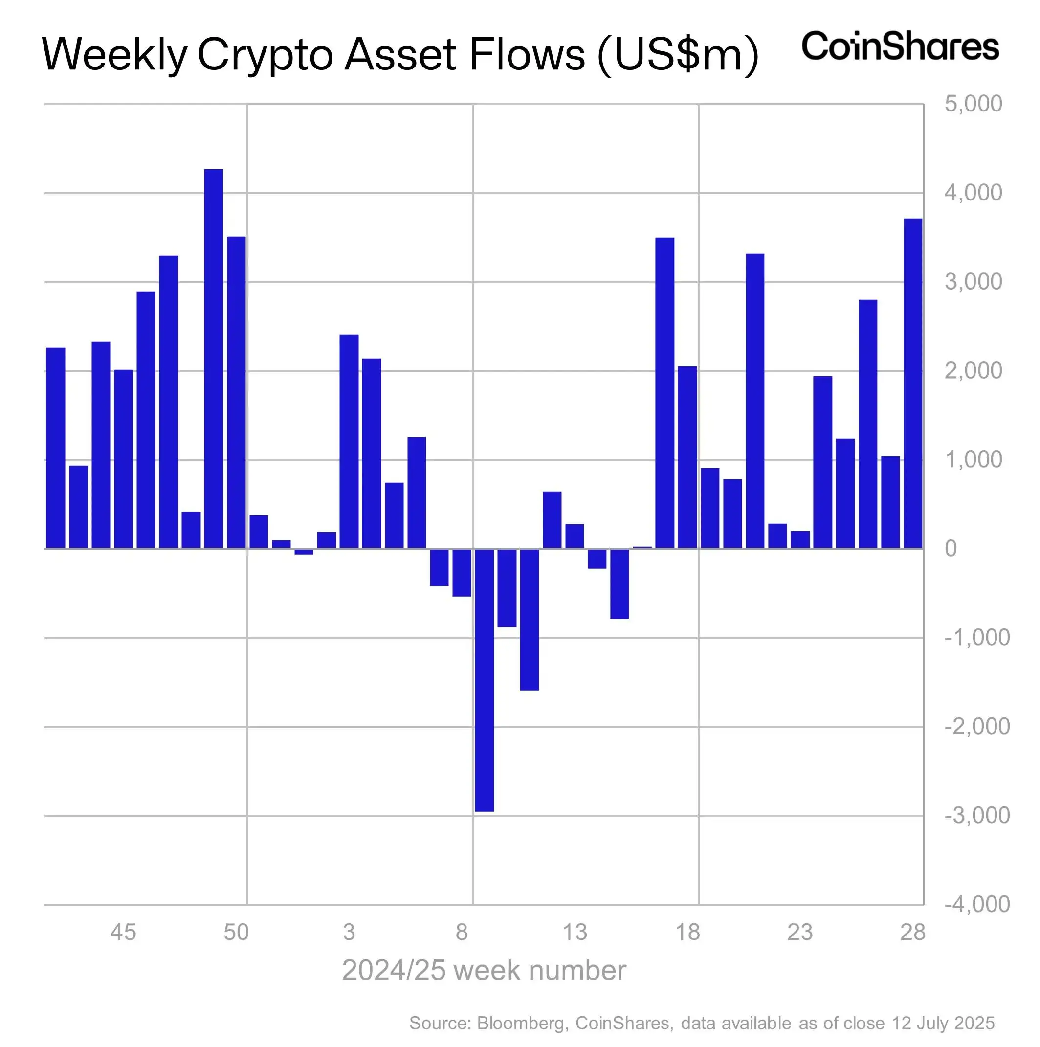 CoinShares:上周数字资产投资产品净流入37亿美元,连续13周净流入 CoinShares:上周数字资产投资产品净流入37亿美元,连续13周净流入