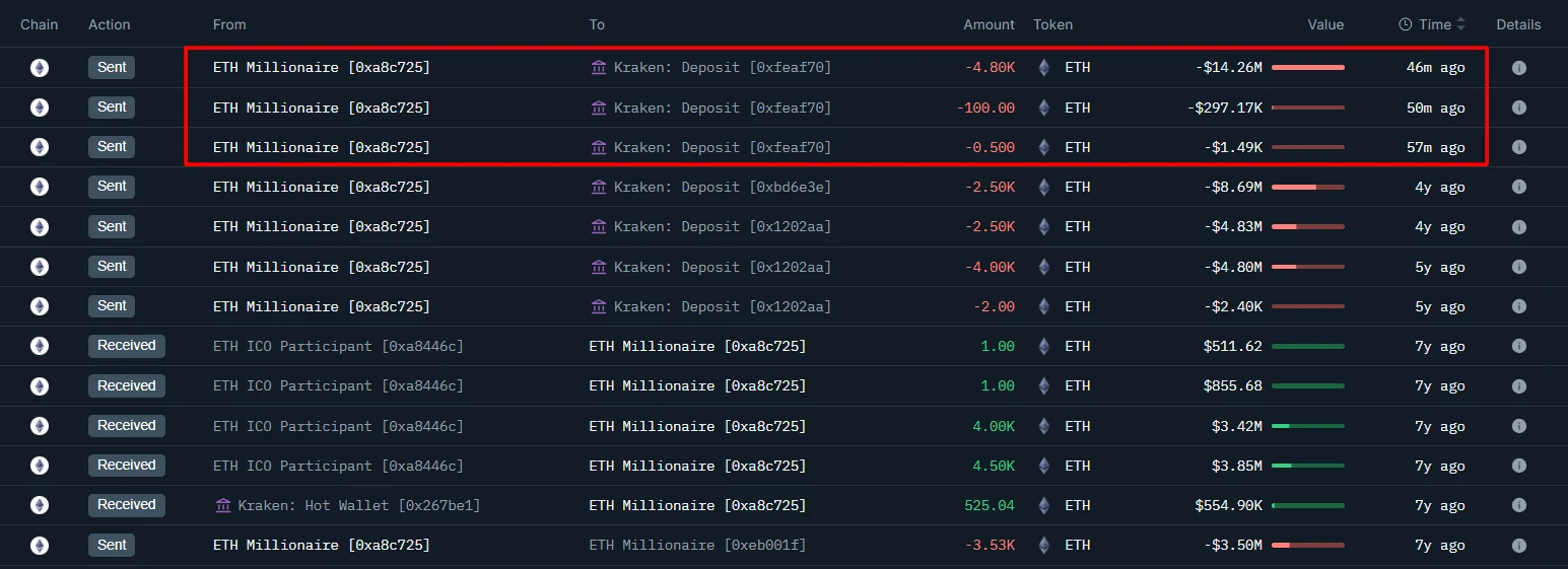 以太 ICO 巨鲸向 Kraken 转账 4900.5 ETH 以太 ICO 巨鲸向 Kraken 转账 4900.5 ETH