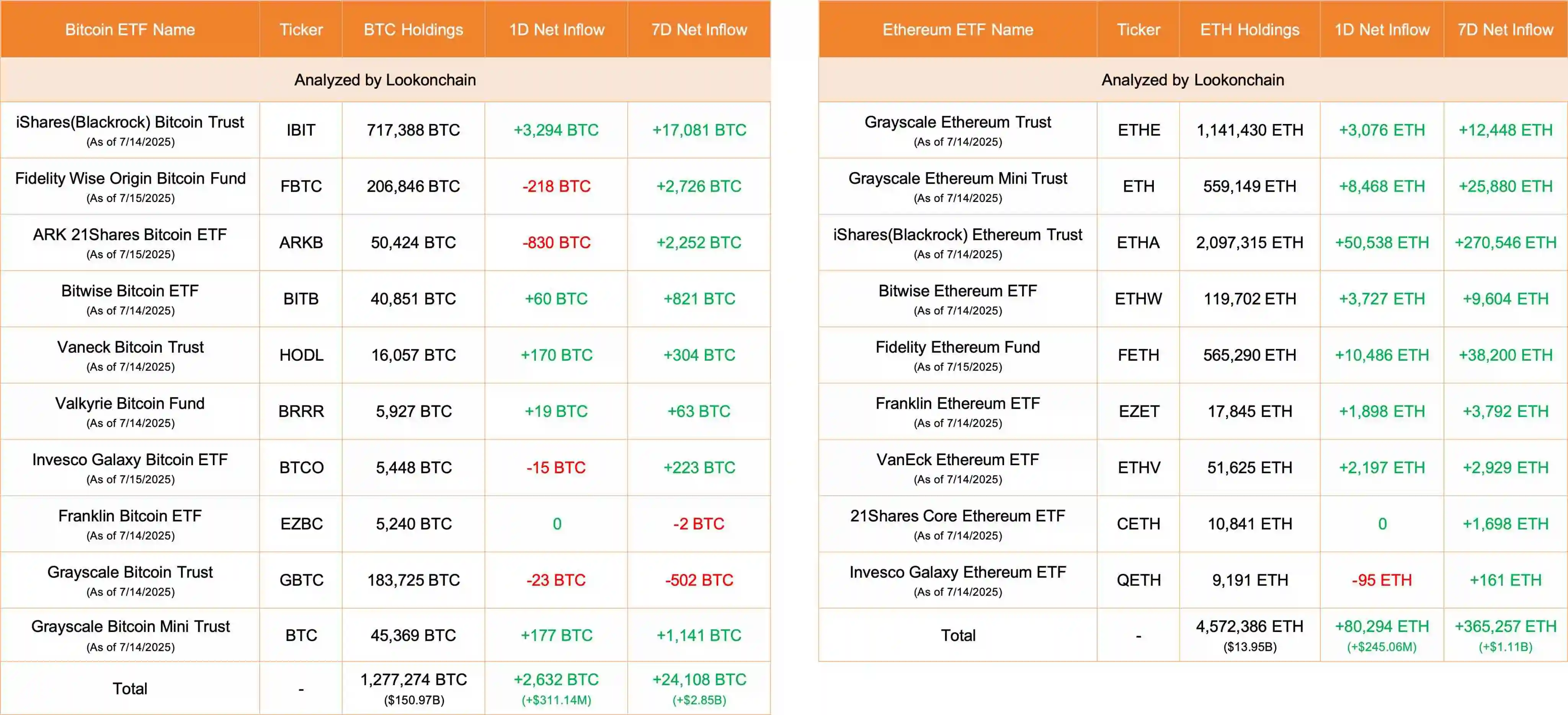 7月15日美国比特币ETF净流入2632 BTC,以太坊ETF净流入80294 ETH 7月15日美国比特币ETF净流入2632 BTC,以太坊ETF净流入80294 ETH