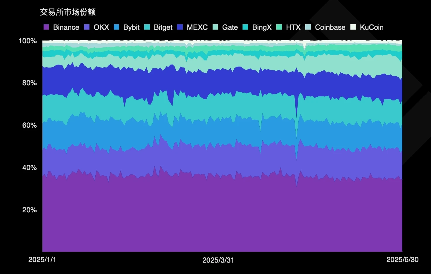 Q2 加密交易所市场份额排名：Binance、OKX、Bybit、Bitget