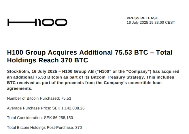 瑞典上市公司 H100 Group 增持 75.53 枚 BTC,总持仓达 370 枚 瑞典上市公司 H100 Group 增持 75.53 枚 BTC,总持仓达 370 枚