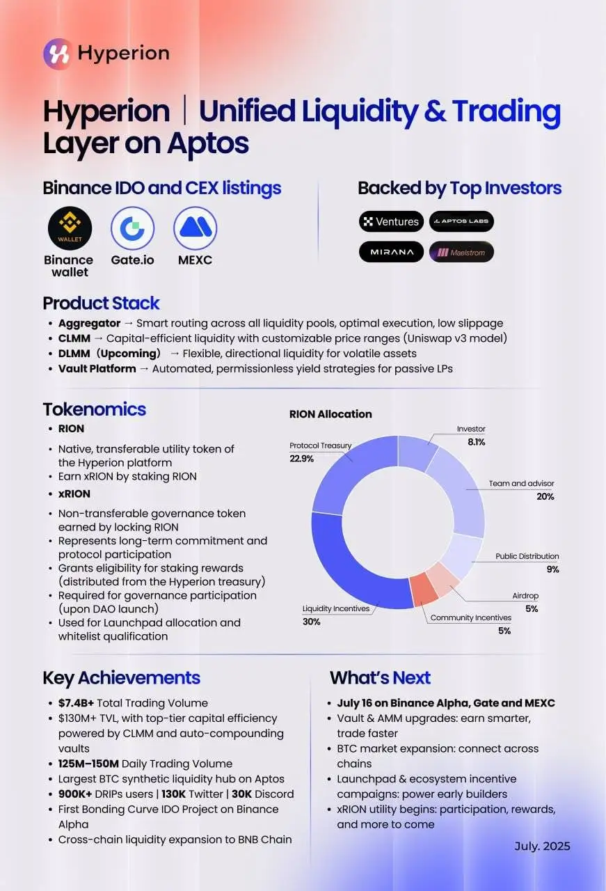 Hyperion公布RION代币经济学分配比例