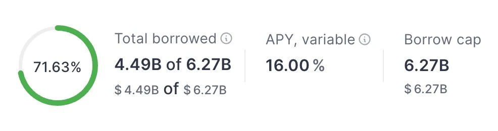 Aave USDT借贷APY飙升至16.01%,半年峰值 Aave USDT借贷APY飙升至16.01%,半年峰值