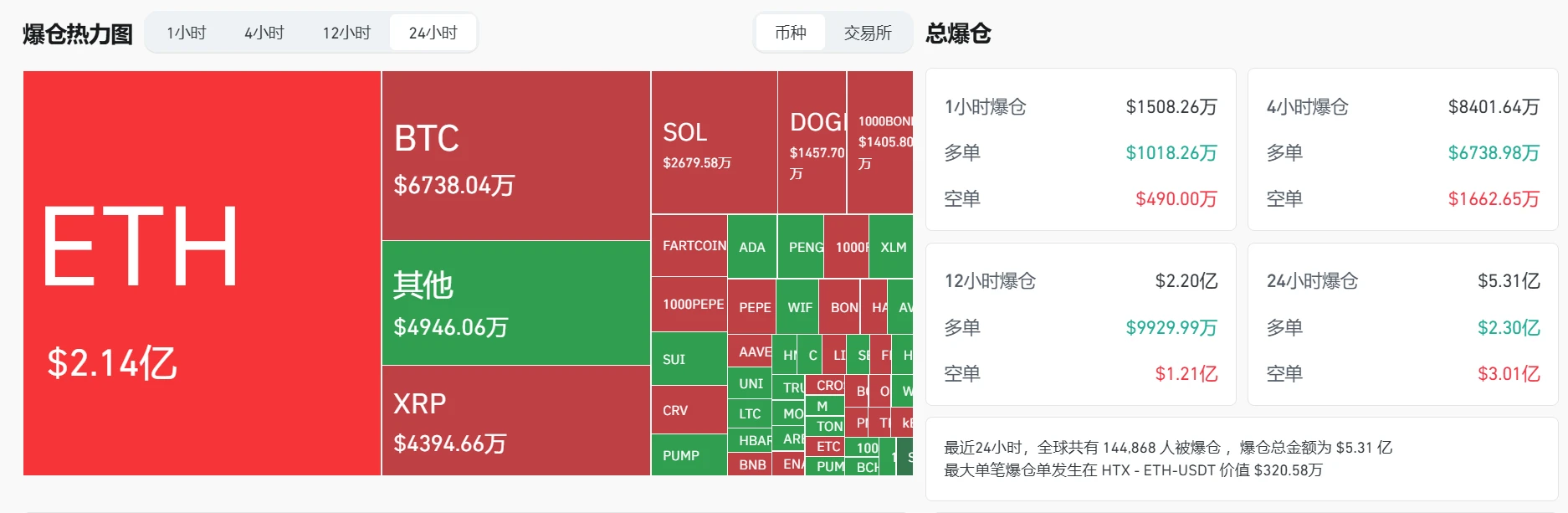 7月17日加密市场多空双爆,24小时爆仓5.31亿美元 7月17日加密市场多空双爆,24小时爆仓5.31亿美元