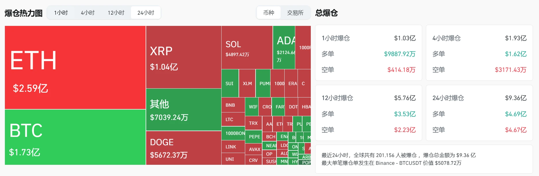 全网24小时爆仓9.36亿美元 全网24小时爆仓9.36亿美元