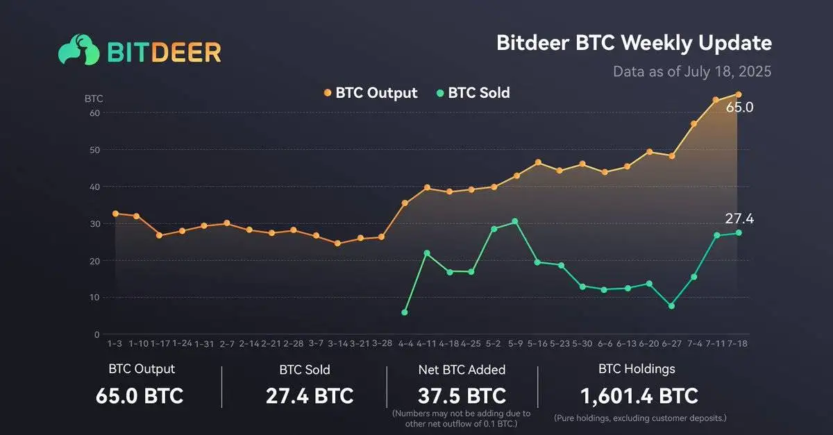 Bitdeer比特币持仓量突破1600枚 Bitdeer比特币持仓量突破1600枚