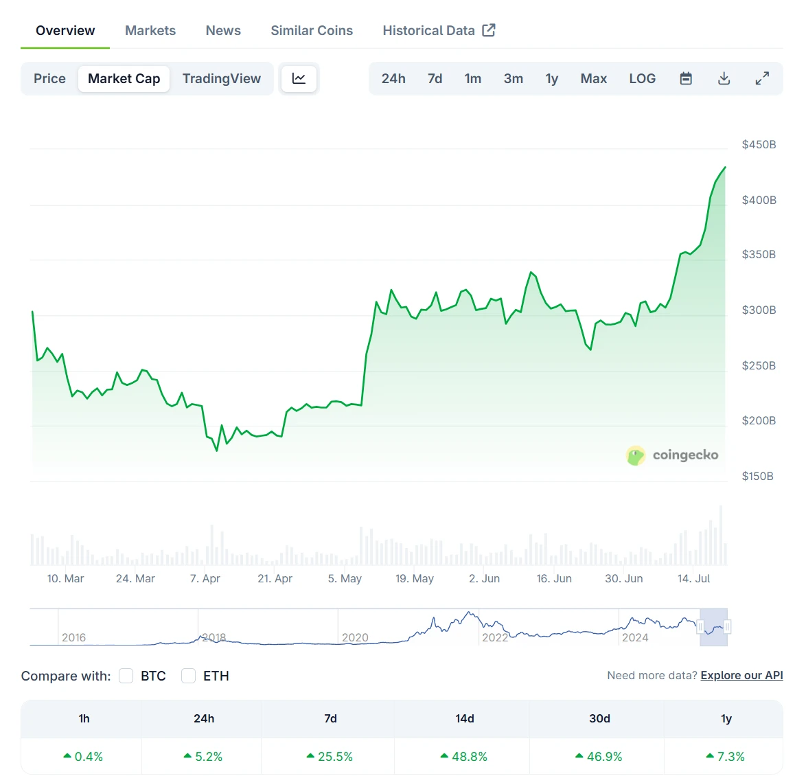 ETH市值突破4500亿美元,价格日内涨5.28% ETH市值突破4500亿美元,价格日内涨5.28%
