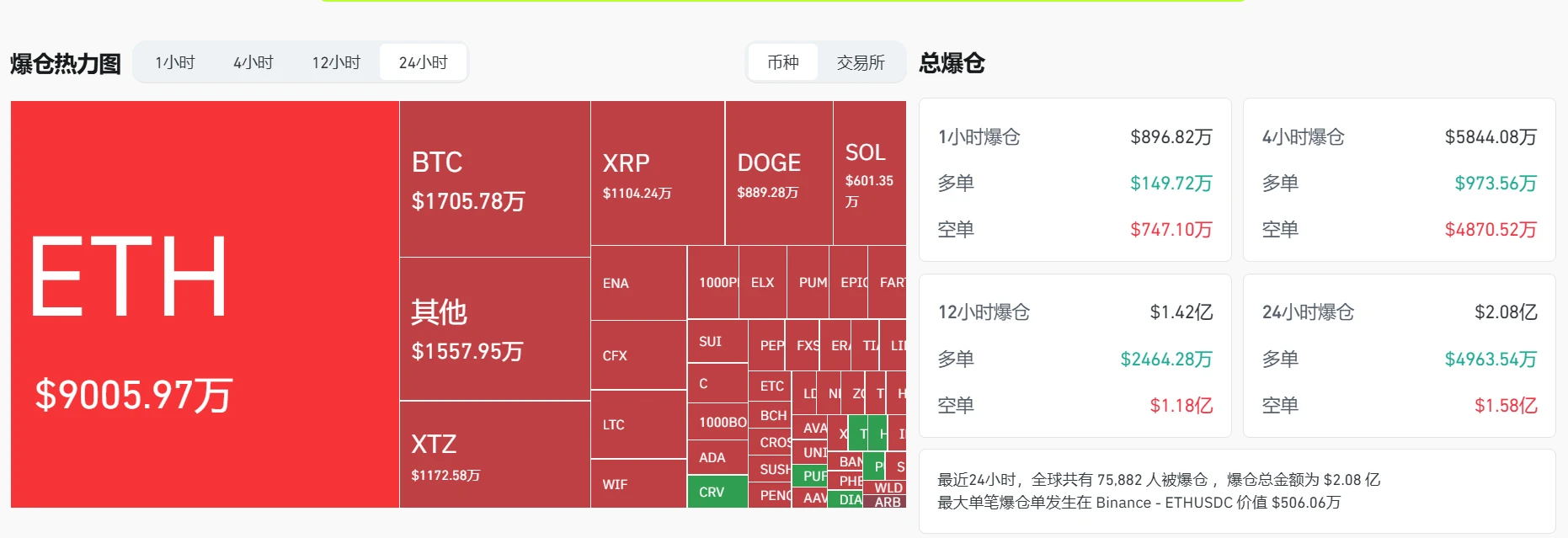 24小时全网爆仓2.08亿美元 24小时全网爆仓2.08亿美元
