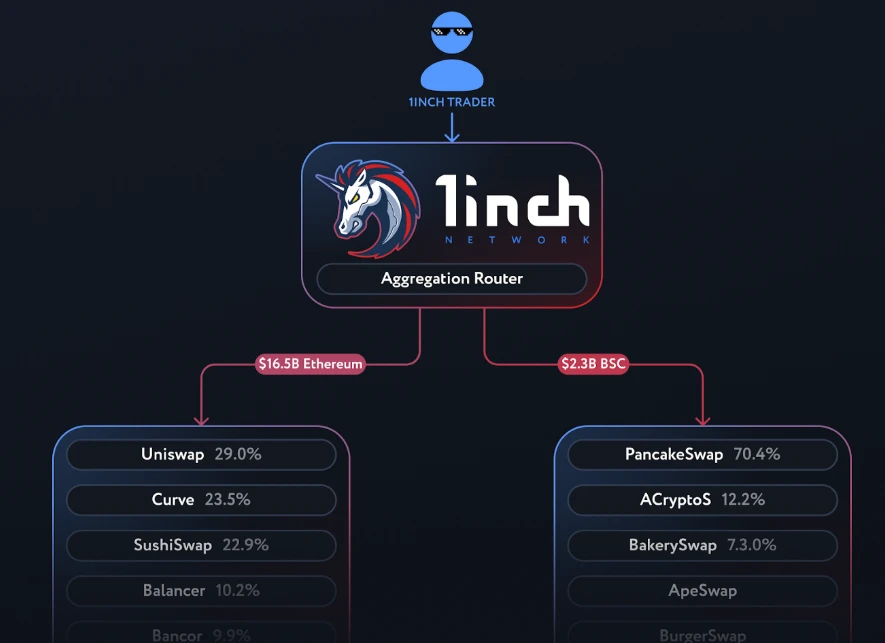 1inch Network:DEX聚合破解流动性孤岛 1inch Network:DEX聚合破解流动性孤岛