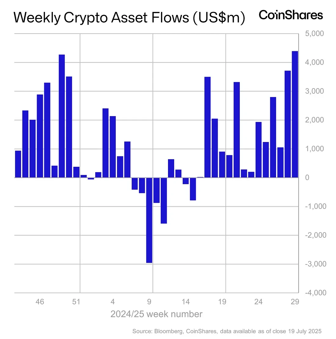 CoinShares周报:数字资产投资产品单周净流入43.9亿美元创新高 CoinShares周报:数字资产投资产品单周净流入43.9亿美元创新高