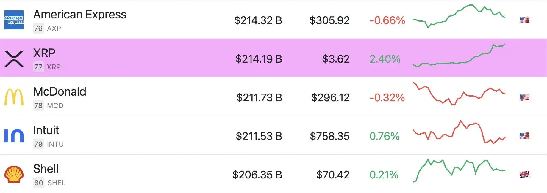 XRP市值首超麦当劳,全球资产排名77位 XRP市值首超麦当劳,全球资产排名77位