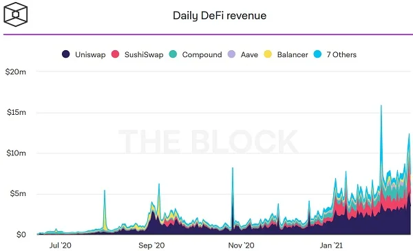 DeFi协议收入分配机制与代币价值分析