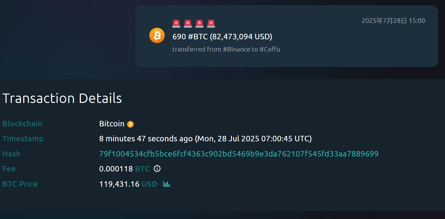Whale Alert监测：690枚BTC约8,247万美元从币安转至Ceffu托管