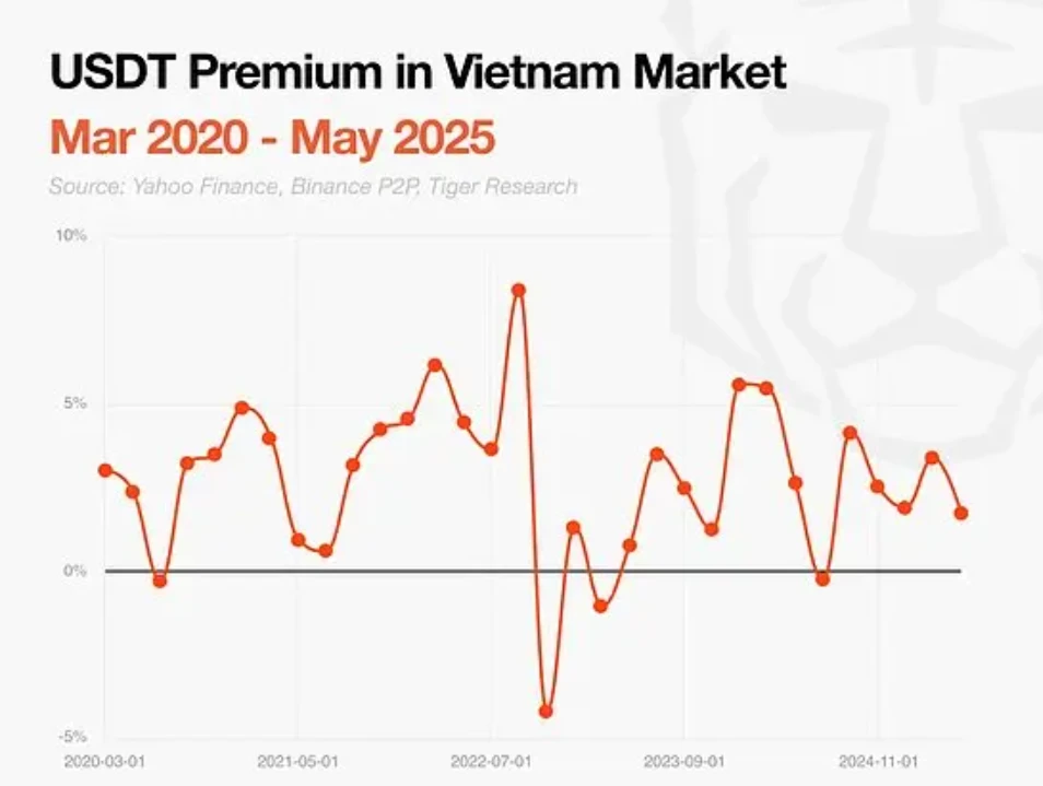 越南稳定币崛起:平行金融体系现状与监管路径 越南稳定币崛起:平行金融体系现状与监管路径