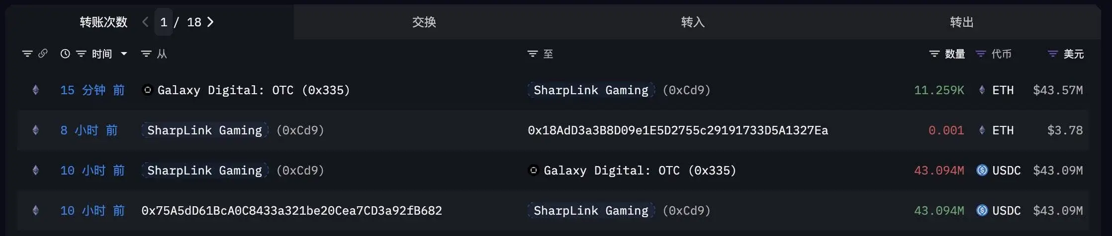 SharpLink Gaming增持以太坊,累计持仓市值达17.4亿美元 SharpLink Gaming增持以太坊,累计持仓市值达17.4亿美元