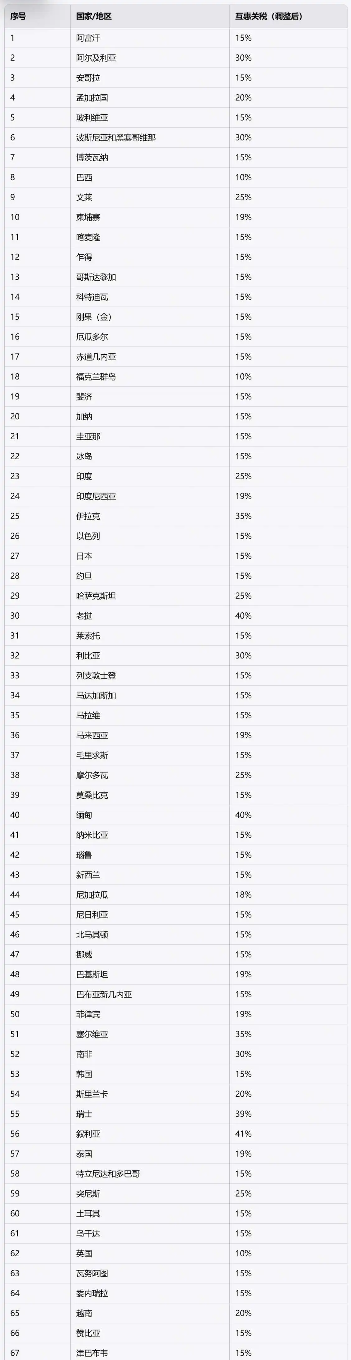 特朗普签署对等关税行政令 税率区间10%-41% 特朗普签署对等关税行政令 税率区间10%-41%