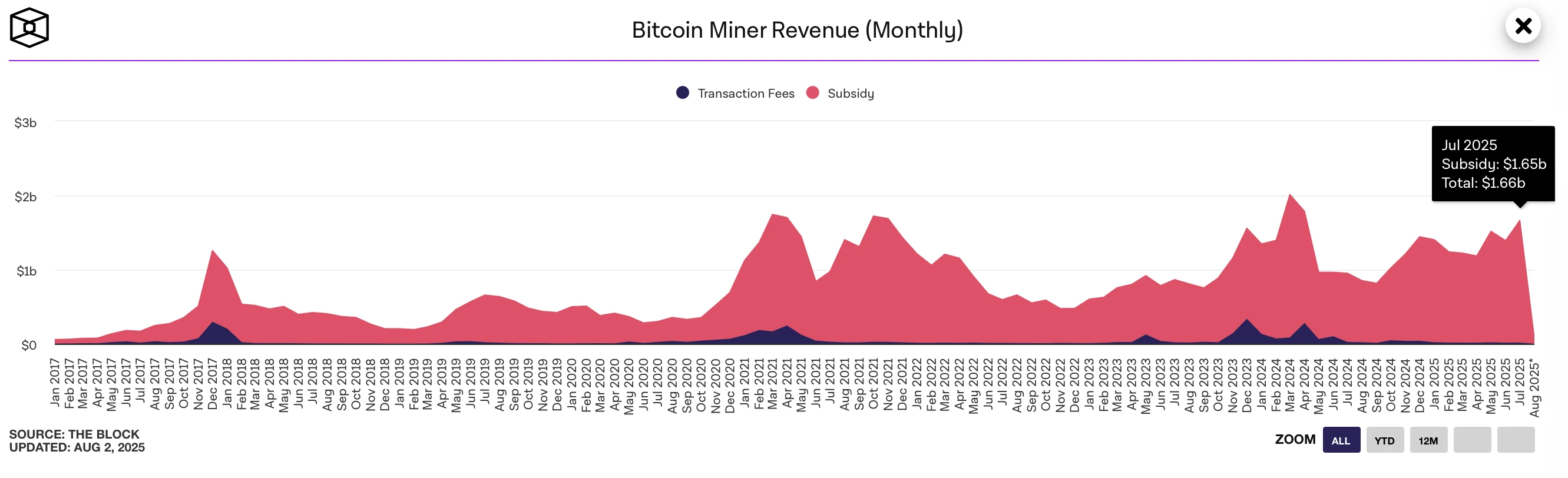 比特币矿工7月总收入达16.6亿美元,手续费占比显著下降 比特币矿工7月总收入达16.6亿美元,手续费占比显著下降