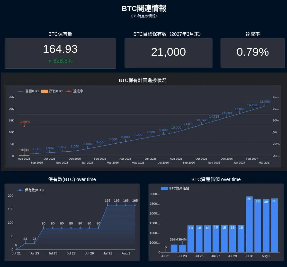 日本上市公司Convano Inc计划将比特币持仓提升至21,000枚 日本上市公司Convano Inc计划将比特币持仓提升至21,000枚