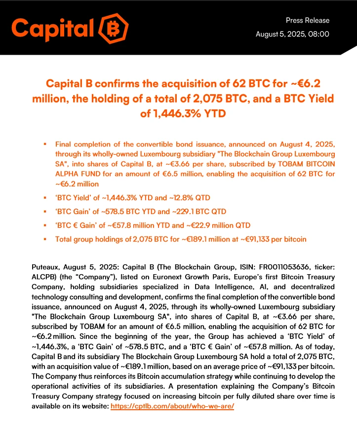欧洲上市公司Capital B增持62枚BTC,总持有量达2,075枚 欧洲上市公司Capital B增持62枚BTC,总持有量达2,075枚