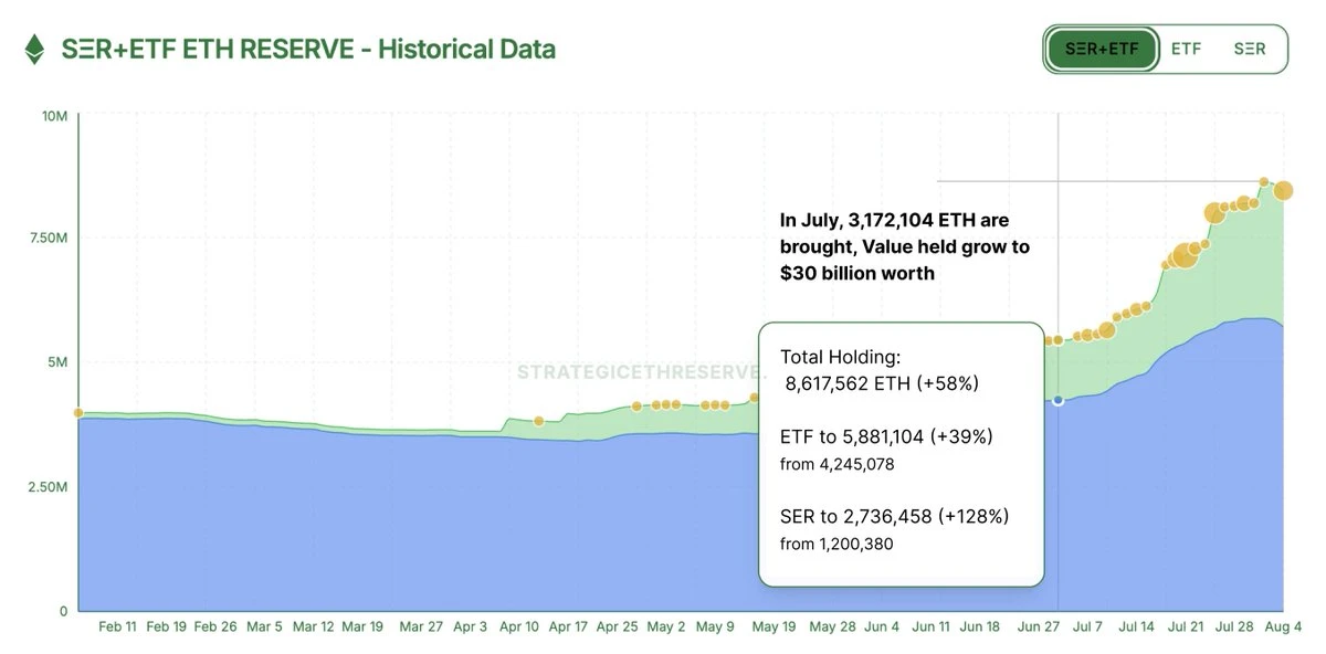 2025年7月以太坊需求量达300万枚，ETF与机构持仓主导市场