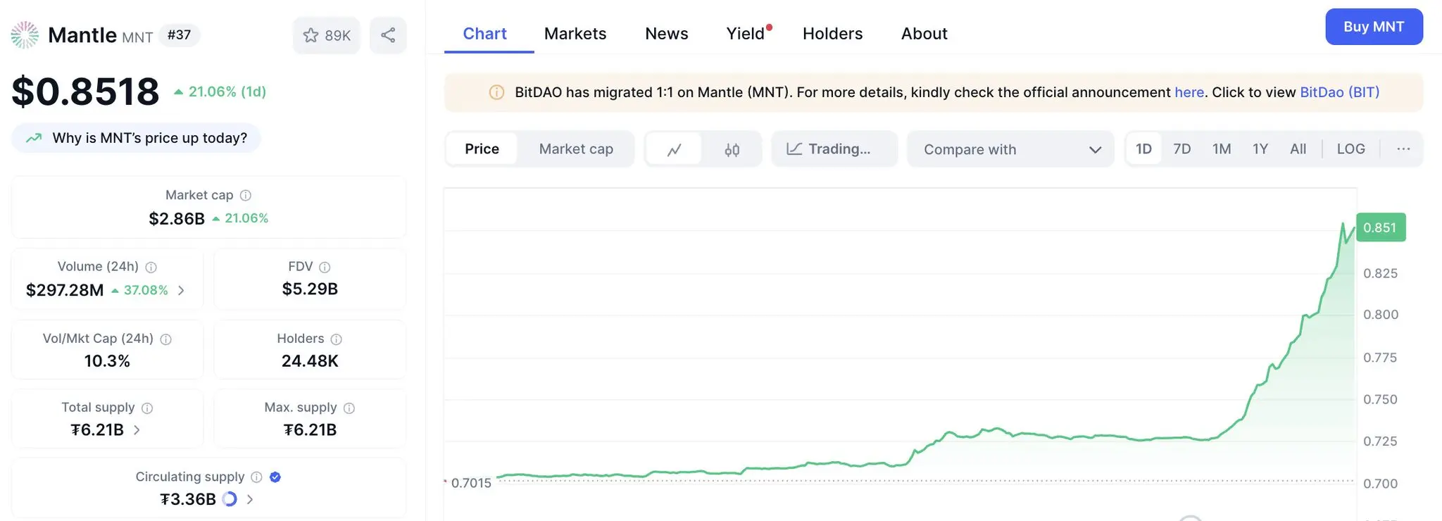 Mantle(MNT)24小时涨幅达21.06% 登加密货币涨幅榜第二 Mantle(MNT)24小时涨幅达21.06% 登加密货币涨幅榜第二