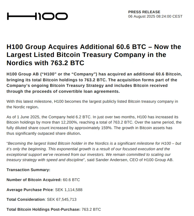 瑞典上市公司H100 Group 8月6日增持60.6枚比特币 瑞典上市公司H100 Group 8月6日增持60.6枚比特币