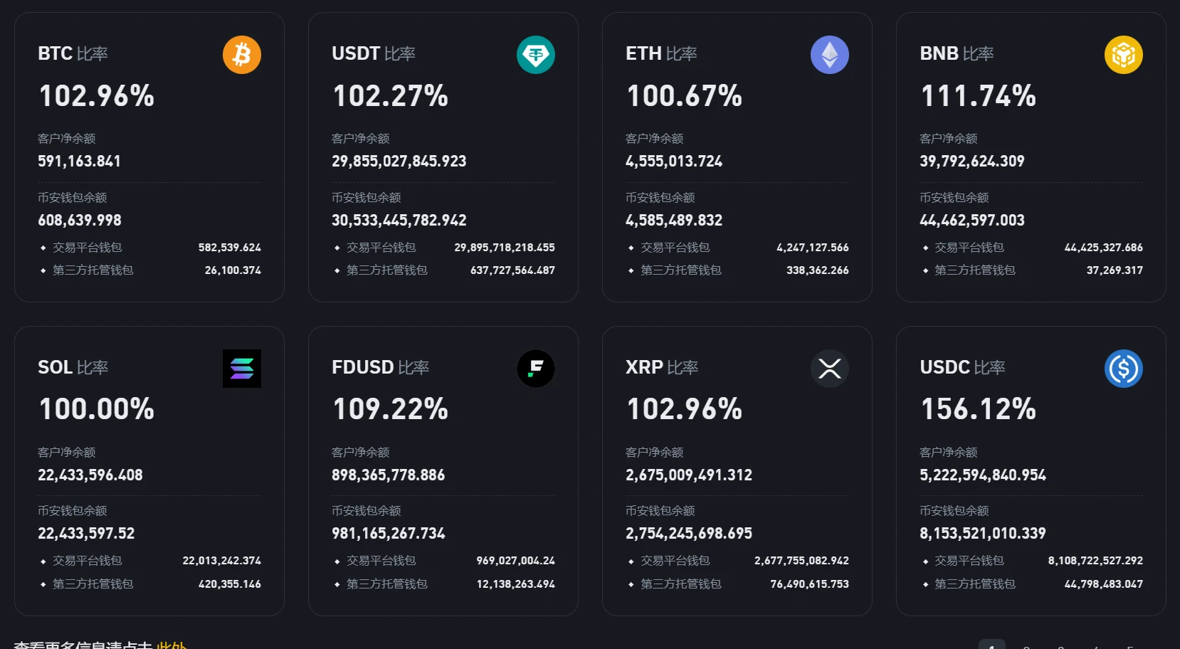 币安公布8月储备金证明:BTC储备比率超100% 币安公布8月储备金证明:BTC储备比率超100%