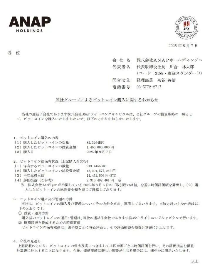日本时尚品牌ANAP Holdings增持约82.338枚BTC,总持仓达913.45枚比特币 日本时尚品牌ANAP Holdings增持约82.338枚BTC,总持仓达913.45枚比特币