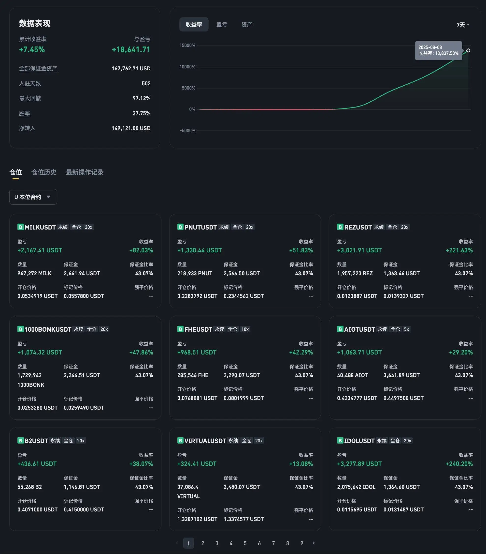 交易员7日山寨币操作获利138倍,NAMSEOKHEE持有75仓位累计盈利17.6万美元 交易员7日山寨币操作获利138倍,NAMSEOKHEE持有75仓位累计盈利17.6万美元