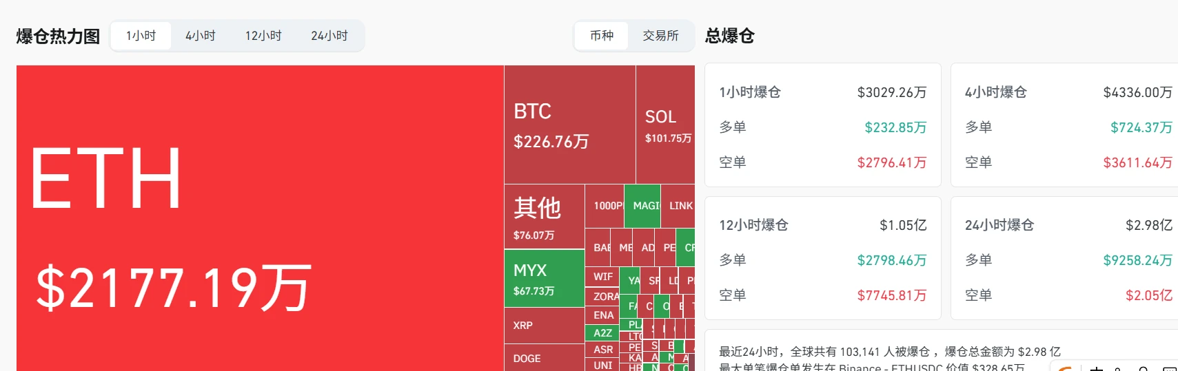 8月8日加密市场1小时内全网爆仓超3000万美元,ETH占2177万美元 8月8日加密市场1小时内全网爆仓超3000万美元,ETH占2177万美元