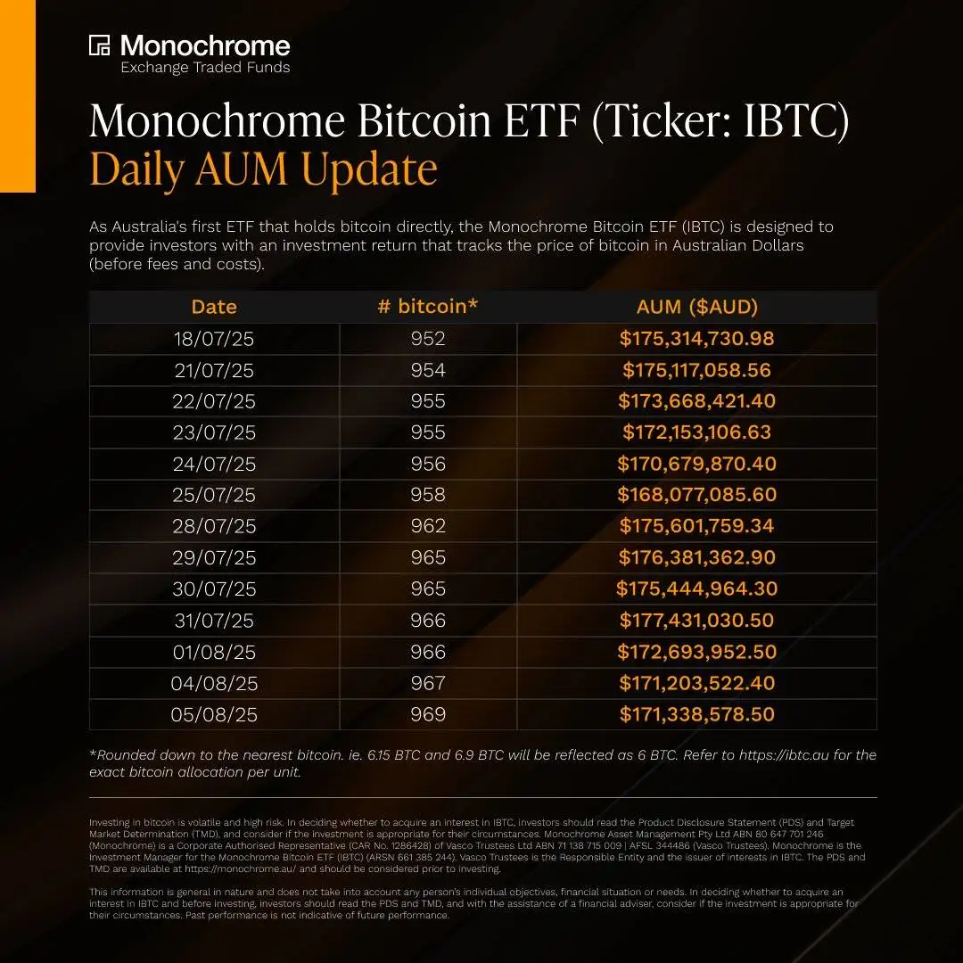 澳大利亚Monochrome现货比特币ETF持仓量达969枚,市值约1.71亿澳元 澳大利亚Monochrome现货比特币ETF持仓量达969枚,市值约1.71亿澳元