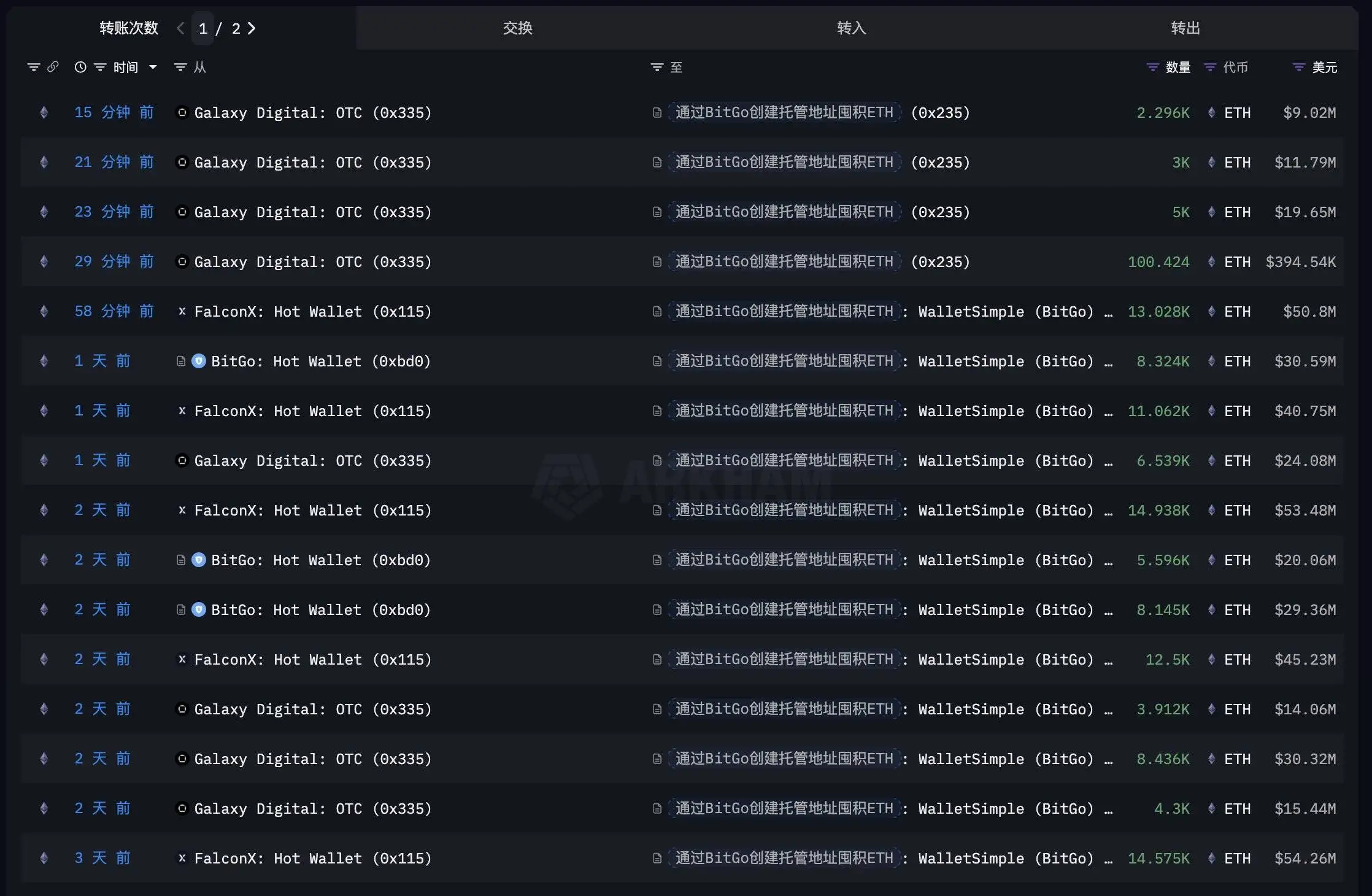 某实体4天囤积17.1万枚ETH,价值6.7亿美元 某实体4天囤积17.1万枚ETH,价值6.7亿美元