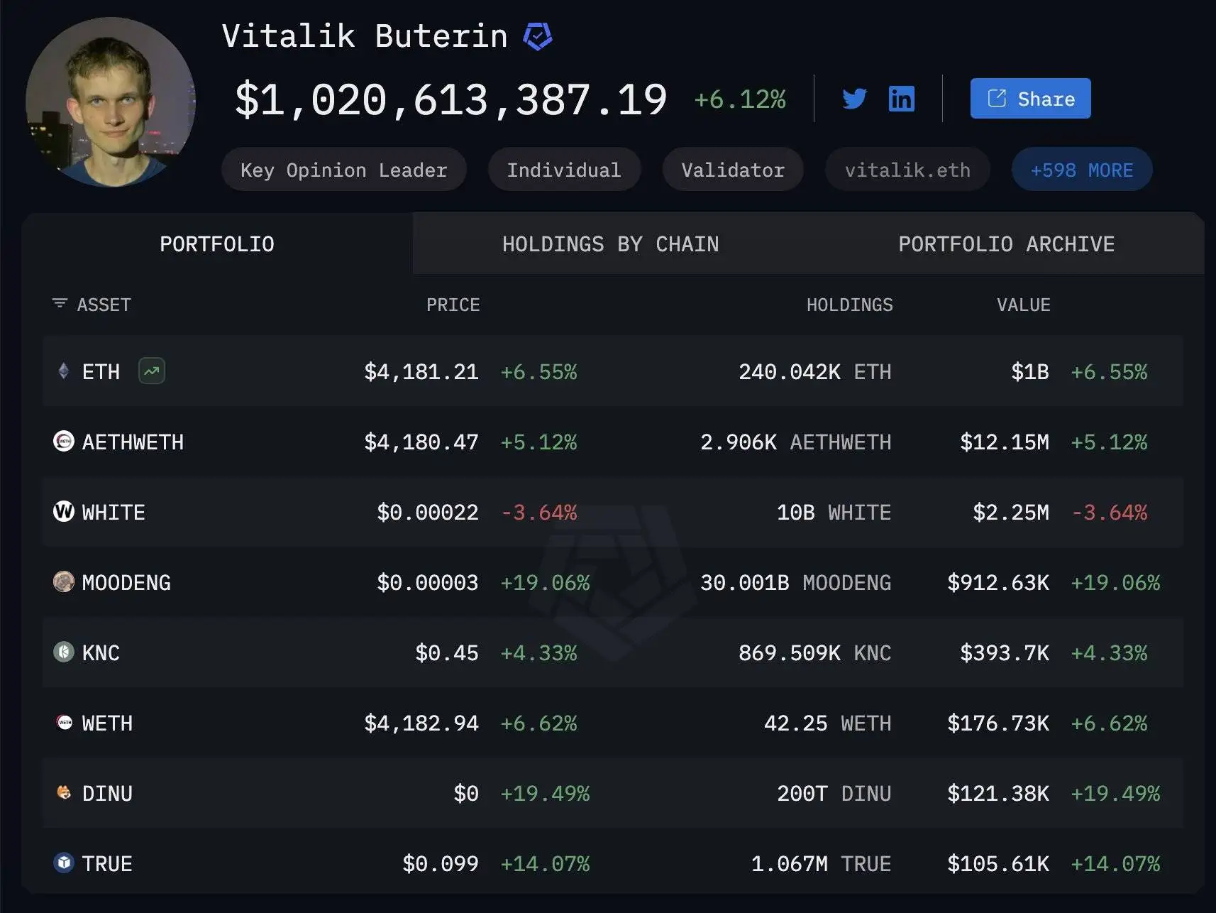 Vitalik Buterin链上资产达10.2亿美元 Vitalik Buterin链上资产达10.2亿美元