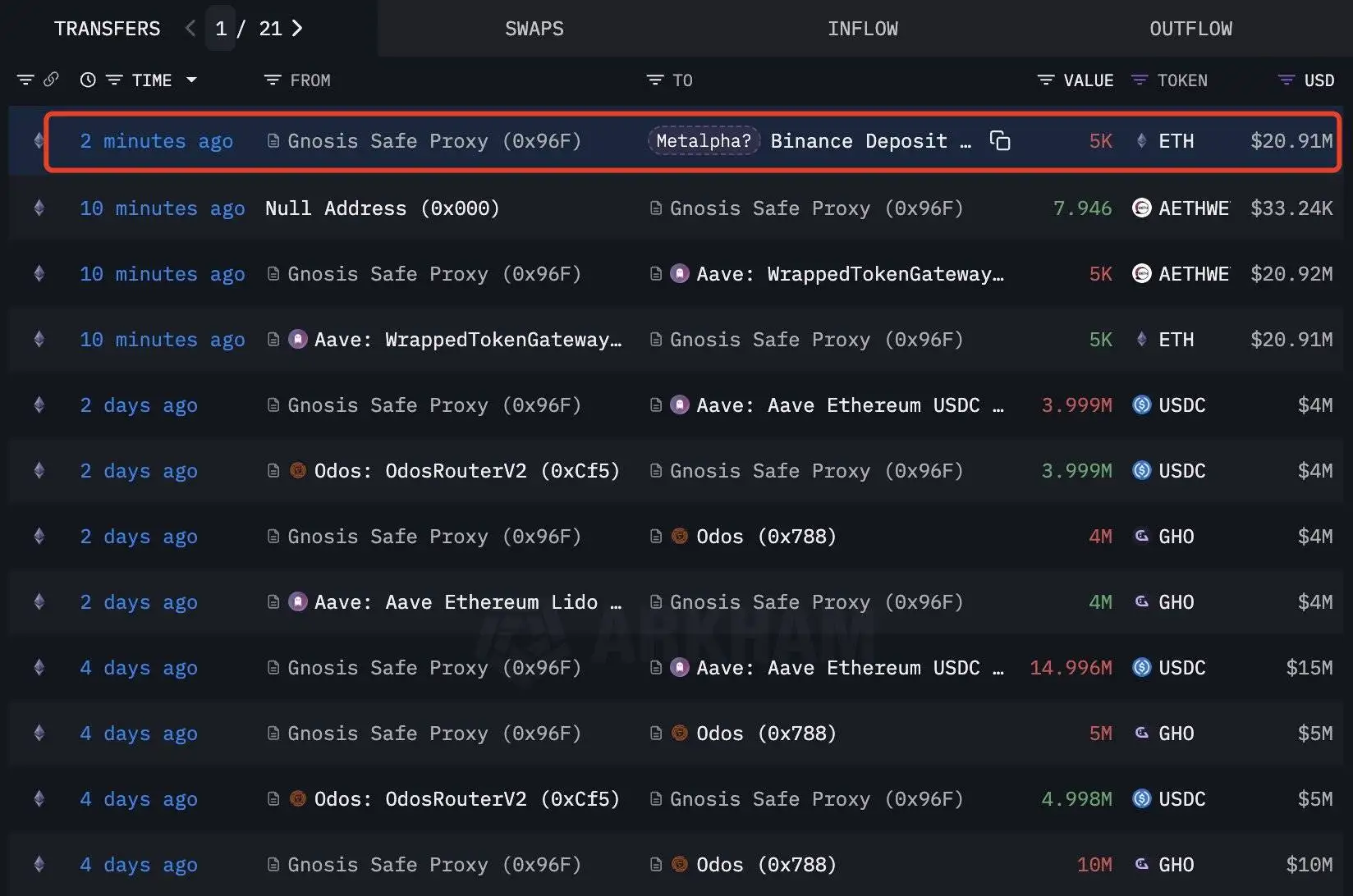 Metalpha关联地址向币安转入5000ETH,价值约2091万美元 Metalpha关联地址向币安转入5000ETH,价值约2091万美元