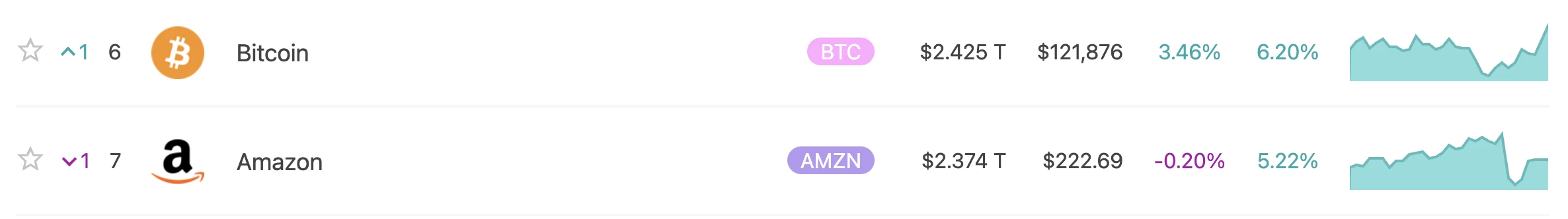 比特币市值超越亚马逊,全球排名升至第六 比特币市值超越亚马逊,全球排名升至第六