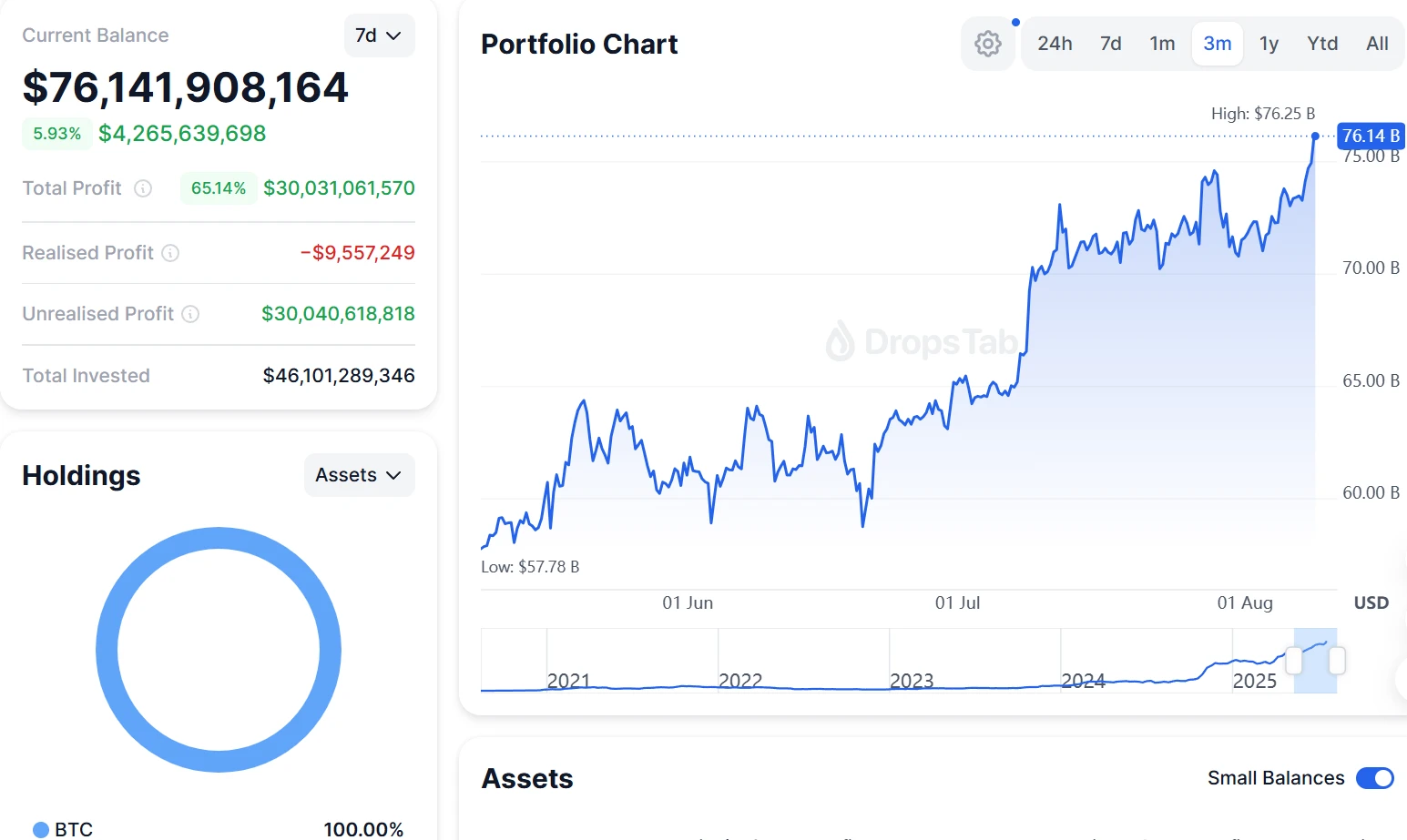 Strategy BTC投资组合未实现利润超300亿美元 Strategy BTC投资组合未实现利润超300亿美元
