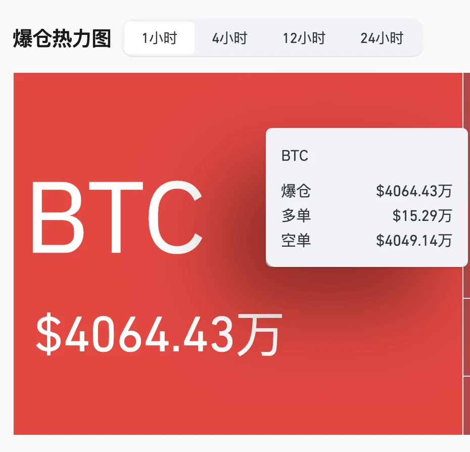 比特币1小时爆仓总额超4000万美元 比特币1小时爆仓总额超4000万美元