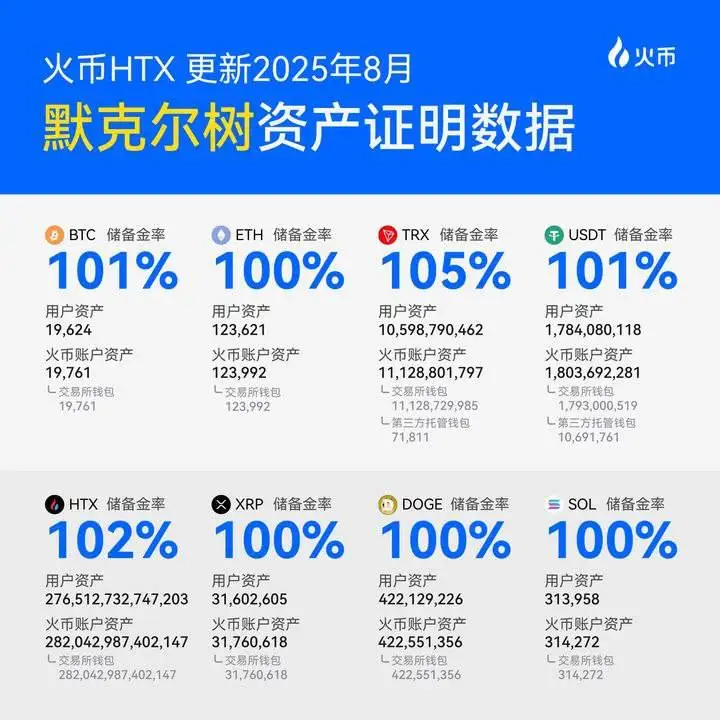 火币HTX连续34个月公开储备证明 8月PoR审计显示储备金率均达100%以上 火币HTX连续34个月公开储备证明 8月PoR审计显示储备金率均达100%以上