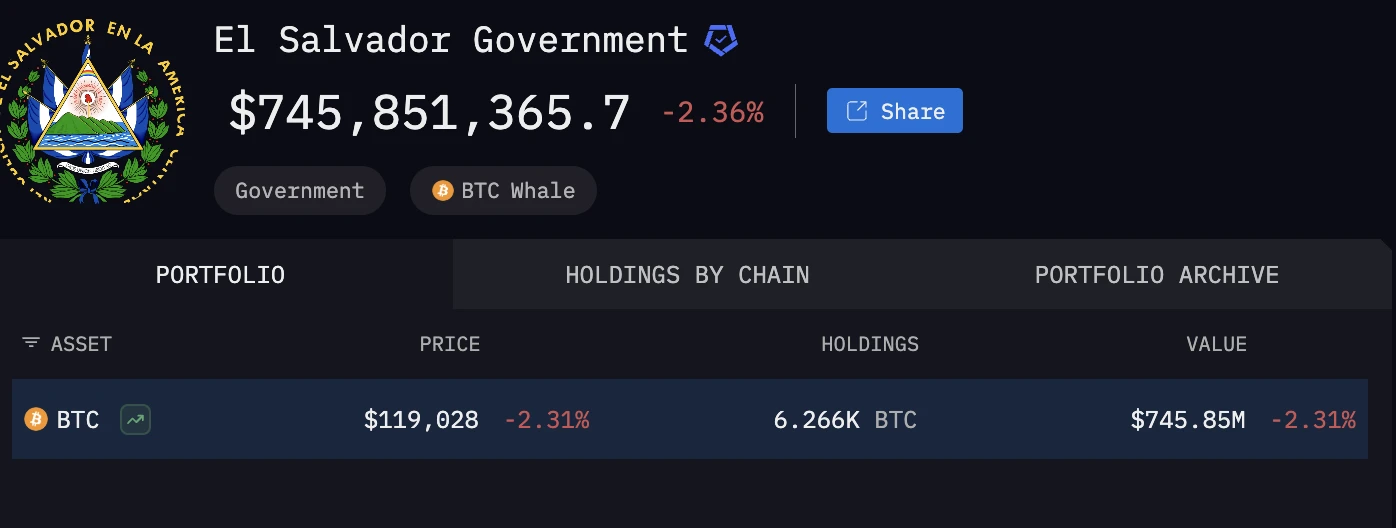 萨尔瓦多政府连续1000天每日增持1枚比特币,现持有6266枚BTC 萨尔瓦多政府连续1000天每日增持1枚比特币,现持有6266枚BTC